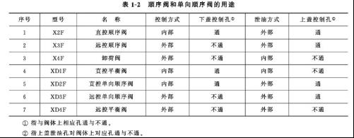 顺序阀和单向顺序阀的用途